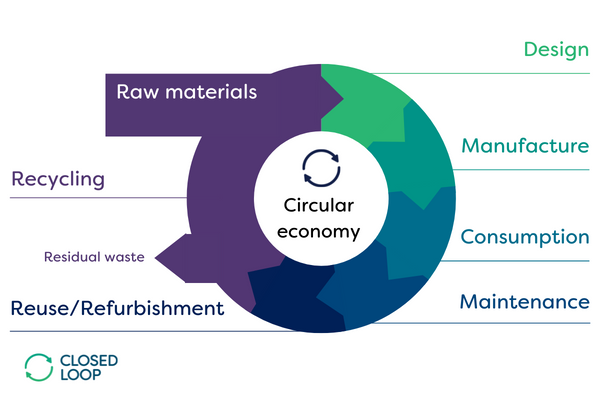 what-is-the-circular-economy-closed-loop