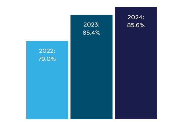 2022-79%, 2023- 85.4%, 2024: 85.6% 